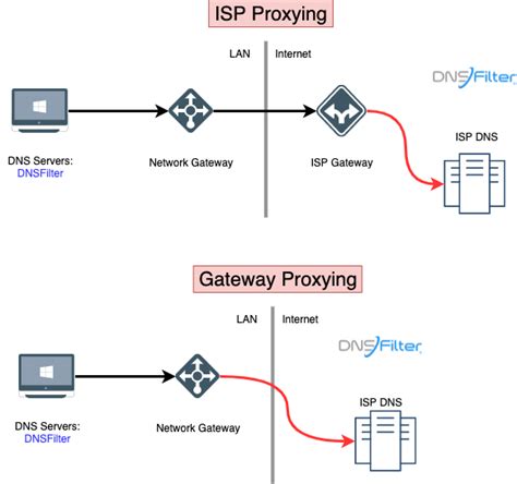 dnstest|Transparent DNS proxies